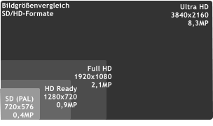 SD (PAL) 720x576 0,4MP   HD Ready 1280x720 0,9MP  Ultra HD 3840x2160 8,3MP  Bildgrenvergleich SD/HD-Formate Full HD 1920x1080 2,1MP